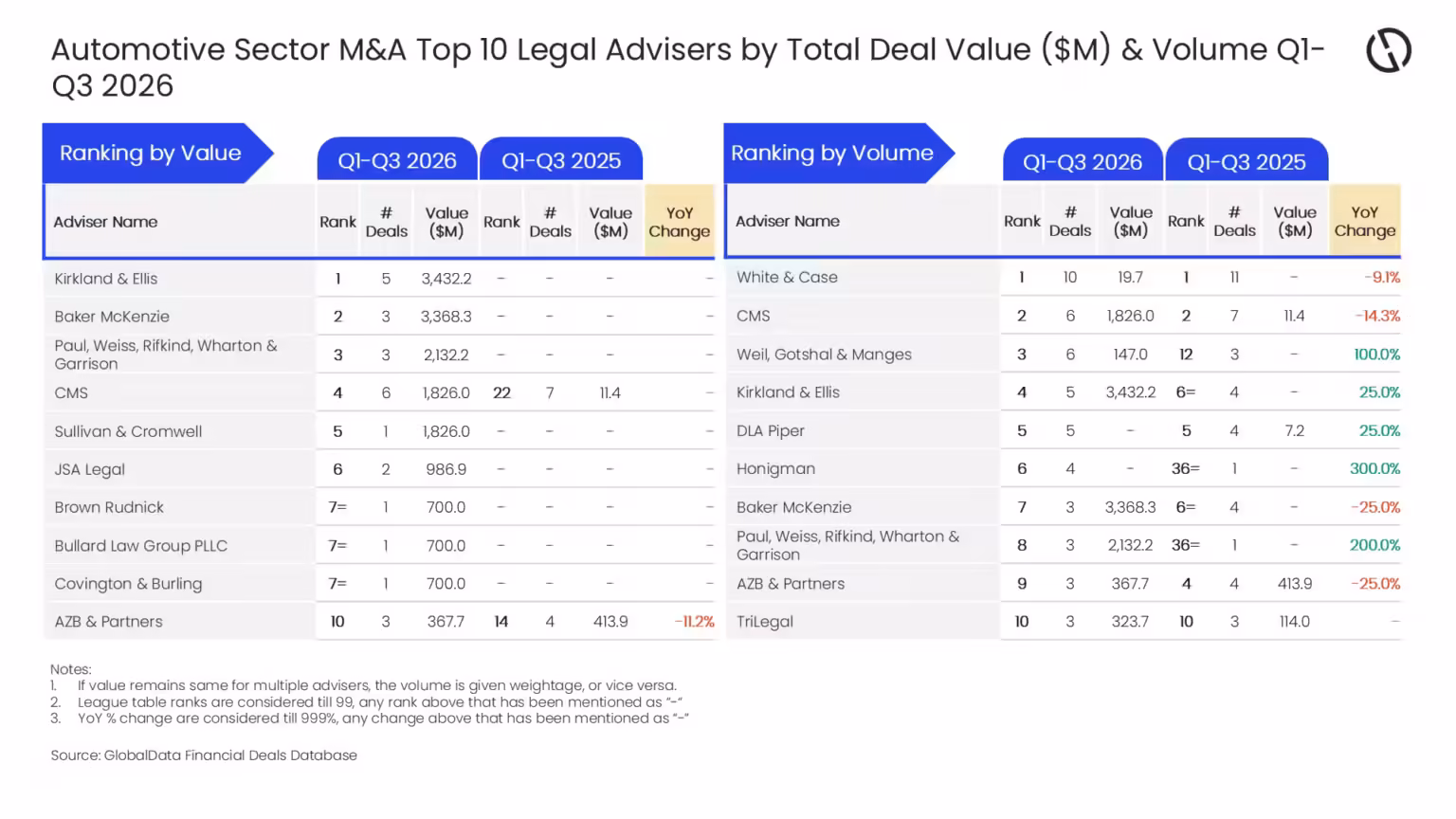 Kirkland & Ellis and White & Case lead automotive M&A legal advisers rankings